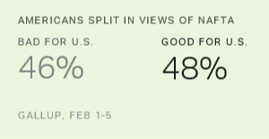 Americans Split on Whether NAFTA Is Good or Bad for US
