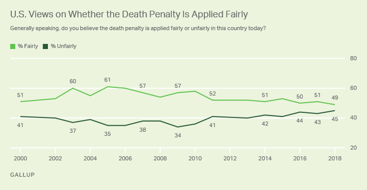 Line graph. Views on fairness of death penalty’s application have narrowed, with 49% now saying it’s applied fairly, 45% unfairly.
