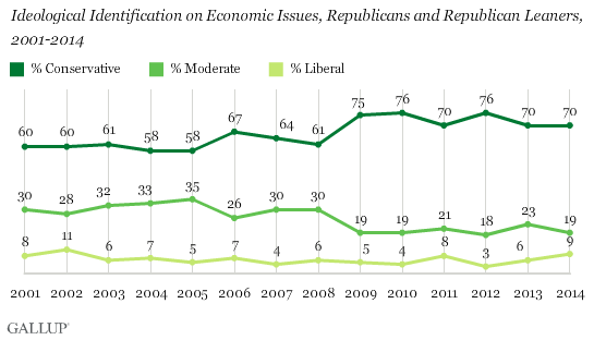 Ideological Identification on Economic Issues, Republicans and Republican Leaners, 2001-2014