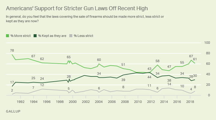 Line graph. Sixty-one percent of Americans support stricter gun control, down from 67% in March. 