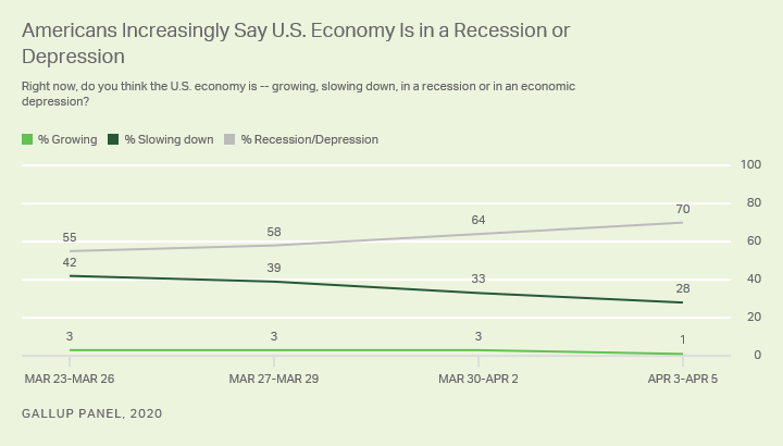 Line graph. 70% of Americans, up from 58% last week, say the U.S. economy is in a recession or depression.