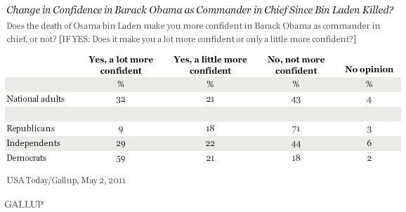 Change in Confidence in Barack Obama as Commander in Chief Since Bin Laden Killed? May 2011