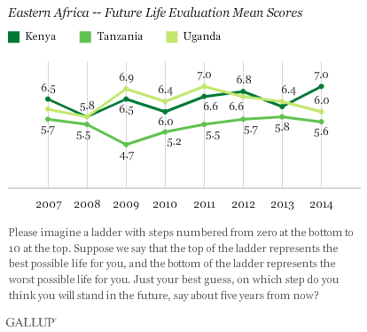 Eastern Africa -- Future Life Evaluation Mean Scores