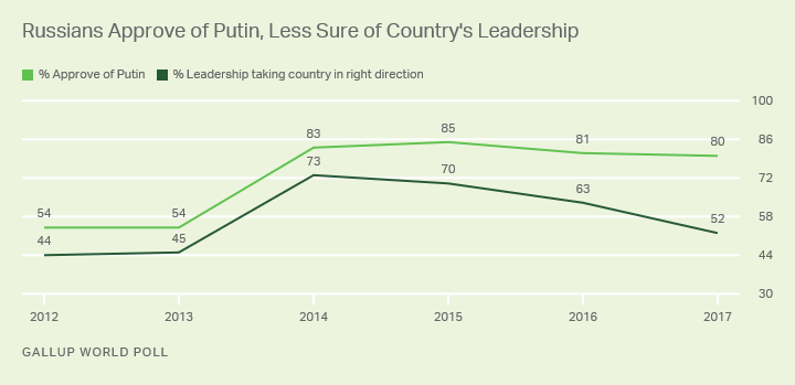 Russians Approve of Putin, Less Sure of Country's Leadership
