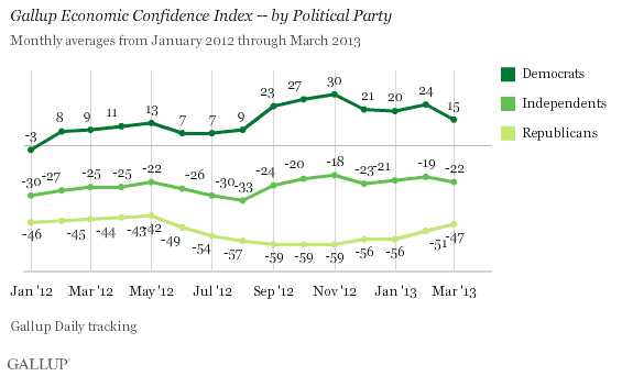 Gallup Economic Confidence Index -- by Political Party, January 2012-March 2013