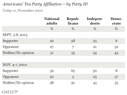 Tea Party Affiliation Sept 2013 vs. Nov. 2010