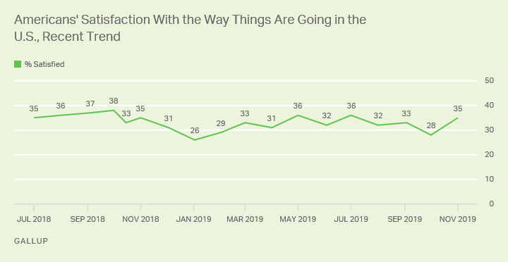 Line graph. Americans’ satisfaction with the way things are going in the U.S. is up from 28% in October 2019 to 35% now.