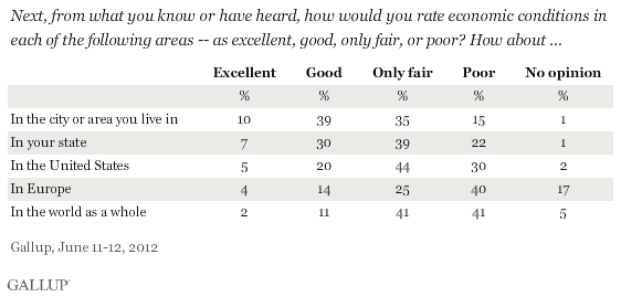 Next, from what you know or have heard, how would you rate economic conditions in each of the following areas -- as excellent, good, only fair, or poor? How about ... (June 2012 results)