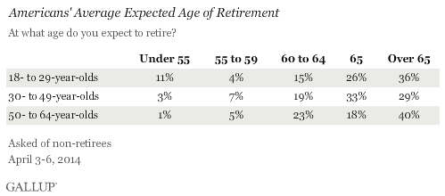 Americans' Expected Age of Retirement
