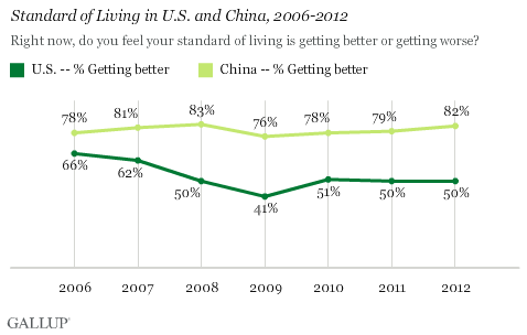 Standard of Living in U.S. and China, 2006-2012