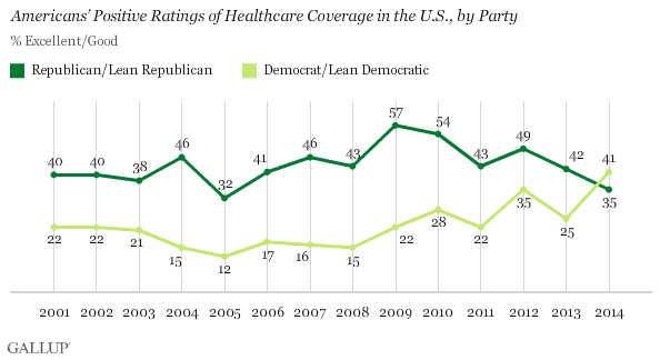 Americans’ Positive Ratings of Healthcare Coverage in the U.S., by Party