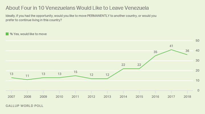 Line graph. Percentage of Venezuelans saying they would like to move permanently to another country.