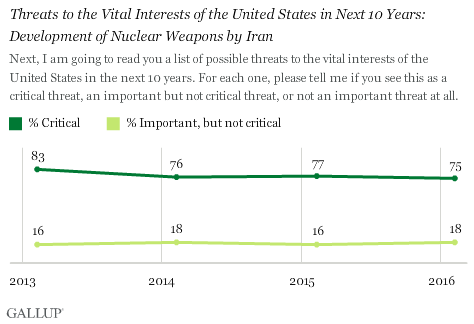 Trend: Threats to the Vital Interests of the United States in Next 10 Years: Development of Nuclear Weapons by Iran