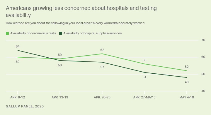 Line graph. Americans’ concerns about availability of COVID-19 tests, hospitals.