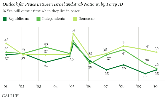 Outlook for Peace Between Israel and Arab Nations, by Party ID, 2001-2010 Trend