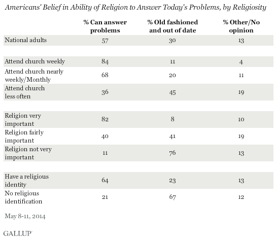Americans' Belief in Ability of Religion to Answer Today's Problems, by Religiosity