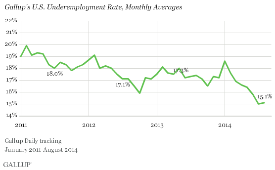 Gallup U.S. Underemployment Rate Trend