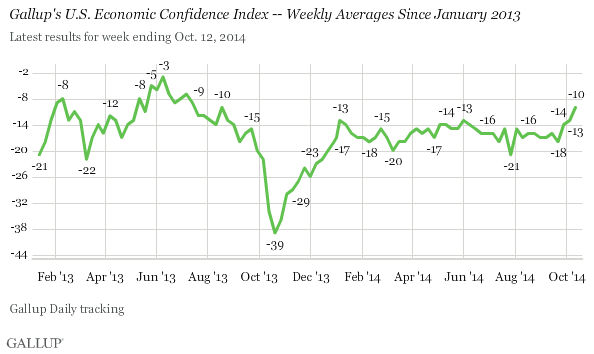 Gallup's U.S. Economic Confidence Index -- Weekly Averages Since January 2013