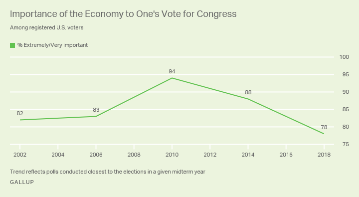 Line chart. Importance of the economy in vote for Congress, from 2002 to present. It is currently 78%, the low since 2002.