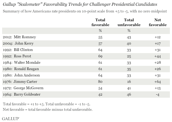 Gallup "Scalometer" Favorability Trends for Challenger Presidential Candidates