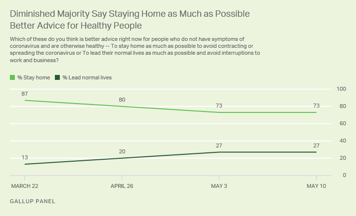 Line graph. A diminished majority of 73% say the better advice for healthy people is to stay-at-home as much as possible.