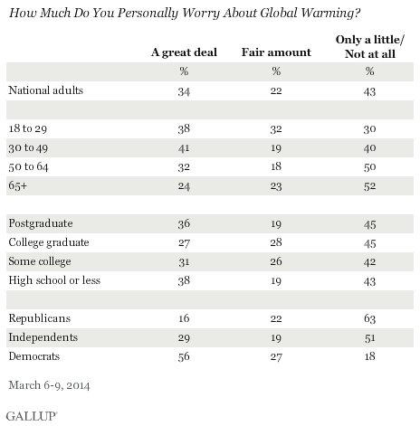 How Much Do You Personally Worry About Global Warming? March 2014 results