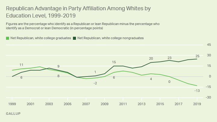 Line graph. After being similar for many years, white college graduates’ and nongraduates’ party preferences have diverged.
