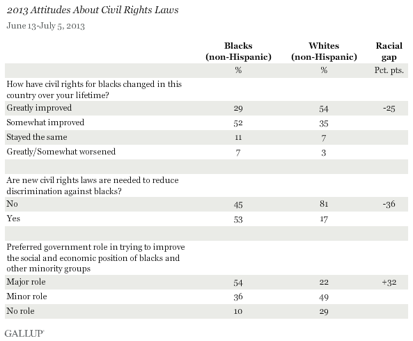 2013 Attitudes About Civil Rights Laws