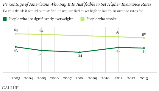 Trend: Percentage of Americans Who Say It Is Justifiable to Set Higher Insurance Rates