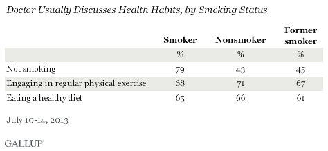 Doctor Usually Discusses Health Habits, by Self-Reported Current Weight Situation, July 2013