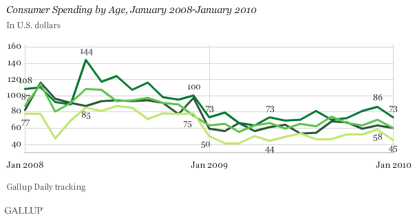 Consumer Spending by Age, January 2008-January 2010