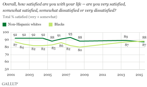 Trend among U.S. whites and blacks: Overall, how satisfied are you with your life -- are you very satisfied, somewhat satisfied, somewhat dissatisfied, or very dissatisfied?