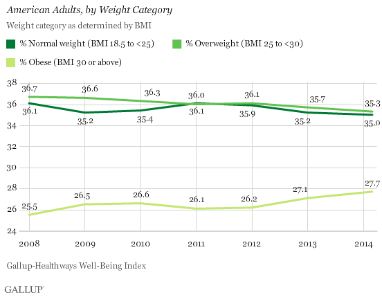 American Adults, by Weight Category