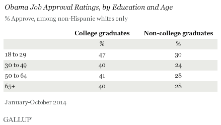 Obama Job Approval Ratings, by Education and Age