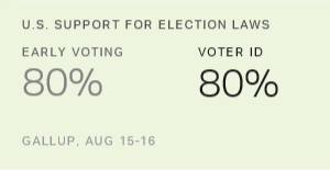 Four in Five Americans Support Voter ID Laws, Early Voting