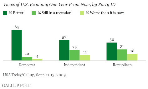 Views of U.S. Economy One Year From Now, by Party ID