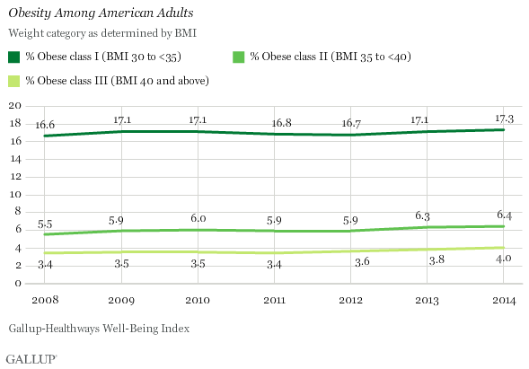 Trend: Obesity Among American Adults
