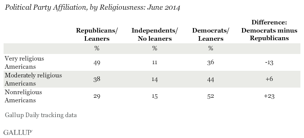 Political Party Affiliation, by Religiousness: June 2014
