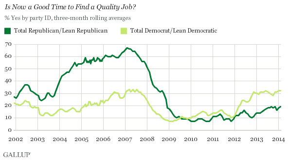Trend: Is Now a Good Time to Find a Quality Job? By Party ID