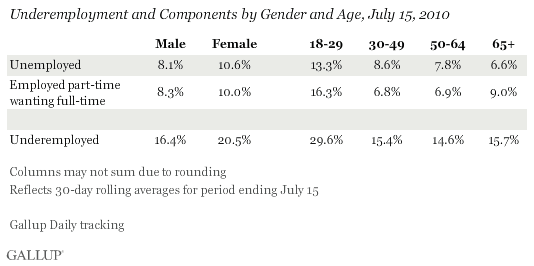  Underemployment and Components, by Gender and Age, July 15, 2010