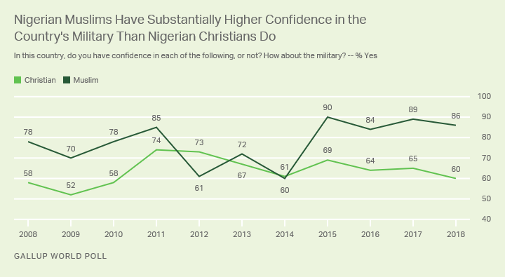Line graph. Nigerian Muslims and Christians express confidence in their military, but more Muslims are confident.