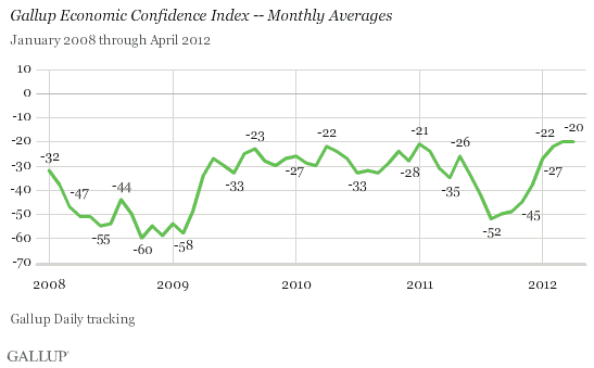 Trend: Gallup Economic Confidence Index -- Monthly Averages Through April 2012