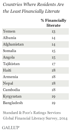 Countries Where Residents Are the Least Financially Literate, 2014