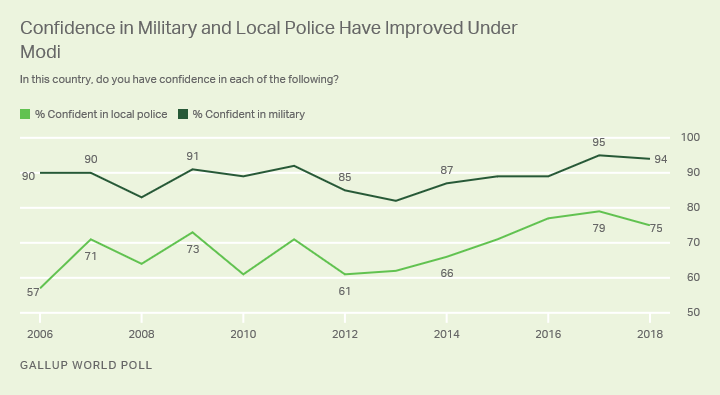 Line graph. Indians are nearly universally confident in their military.