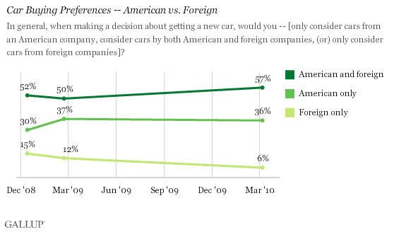 Car Buying Preferences -- American vs. Foreign