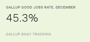 Gallup Good Jobs Rate, December