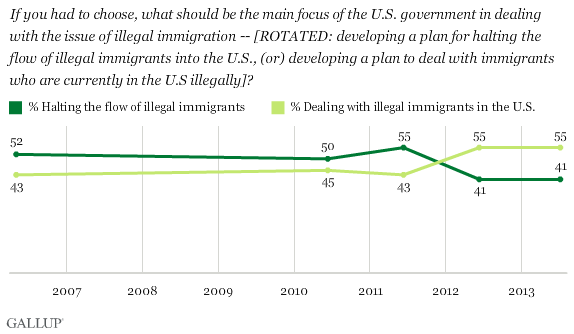 Trend: If you had to choose, what should be the main focus of the U.S. government in dealing with the issue of illegal immigration -- [ROTATED: developing a plan for halting the flow of illegal immigrants into the U.S., (or) developing a plan to deal with immigrants who are currently in the U.S illegally]?