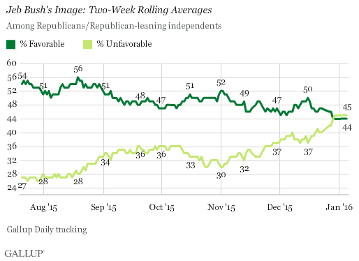 Jeb Bush's Image: Two-Week Rolling Averages, 2015-2016