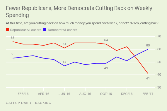 Fewer Republicans, More Democrats Cutting Back on Weekly Spending