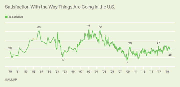 Line graph. Americans’ satisfaction with the direction of the country since 1979.